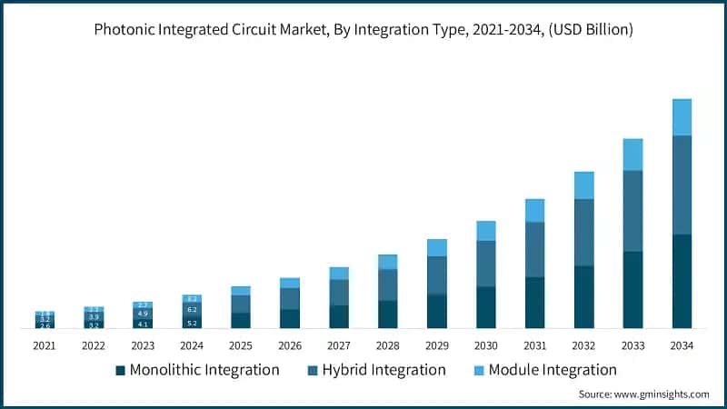 Photonic Integrated Circuit Market, By Integration Type, 2021-2034, (USD Billion)
