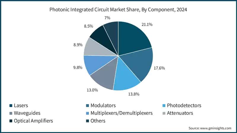 Photonic Integrated Circuit Market Share, By Component, 2024