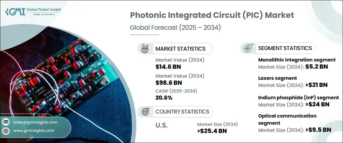 Photonic Integrated Circuits Market 