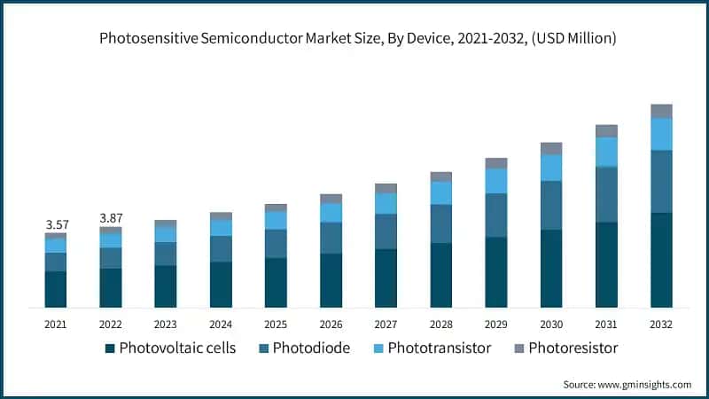 Photosensitive Semiconductor Market Size, By Device, 2021-2032, (USD Million)