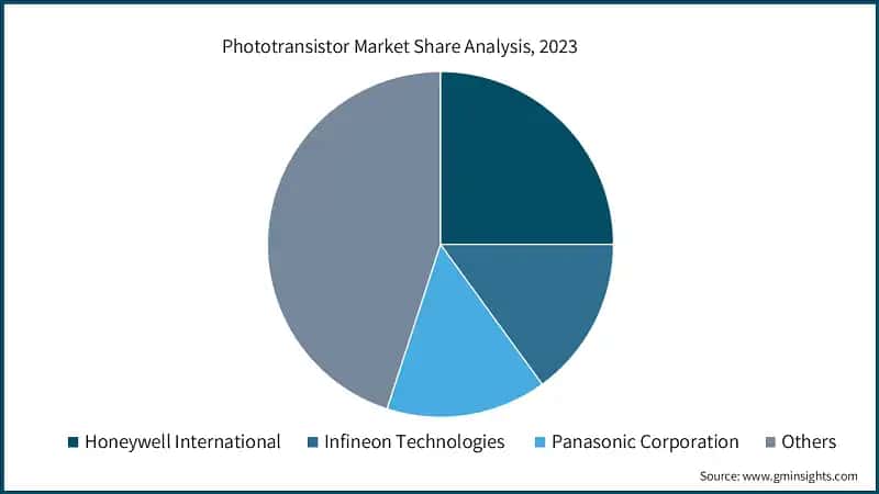 Phototransistor Market Share Analysis, 2023