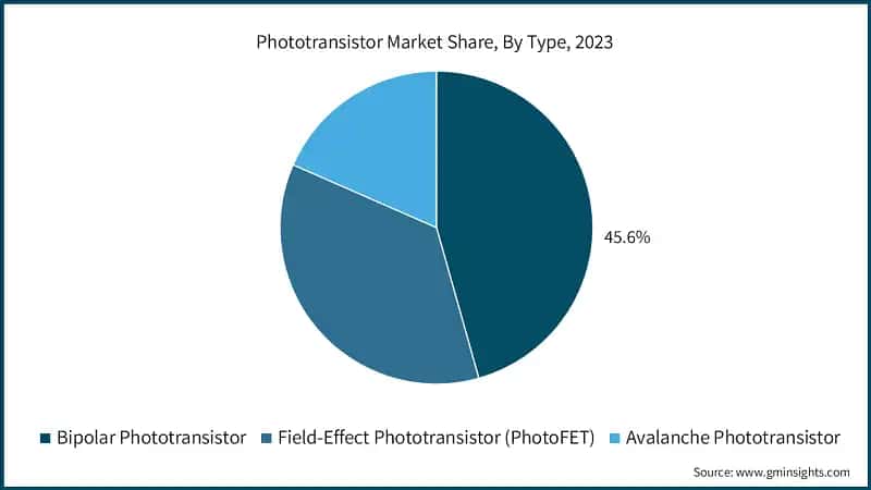 Phototransistor Market Share, By Type, 2023
