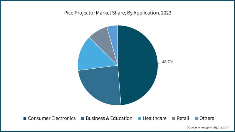 Pico Projector Market Share, By Application, 2023