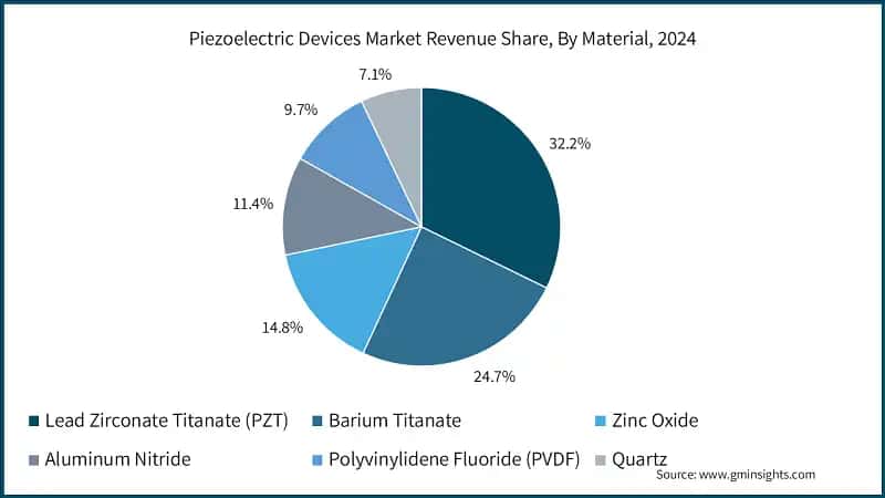 Piezoelectric Devices Market Revenue Share, By Material, 2024