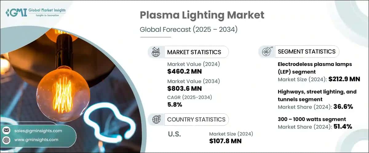 Plasma Lighting Market