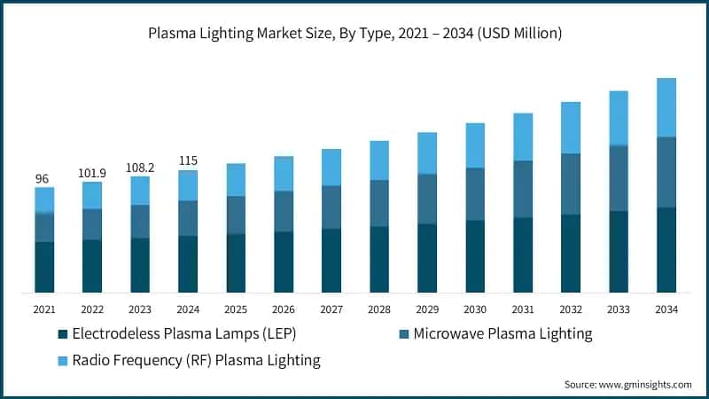 Plasma Lighting Market Size, By Type, 2021 – 2034 (USD Million) &nbsp;