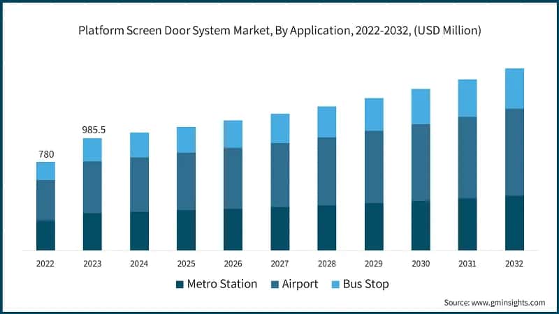 Platform Screen Door System Market, By Application, 2022-2032, (USD Million)