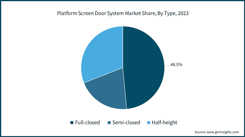 Platform Screen Door System Market Share, By Type, 2023