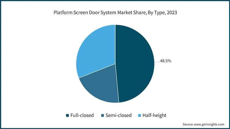 Platform Screen Door System Market Share, By Type, 2023