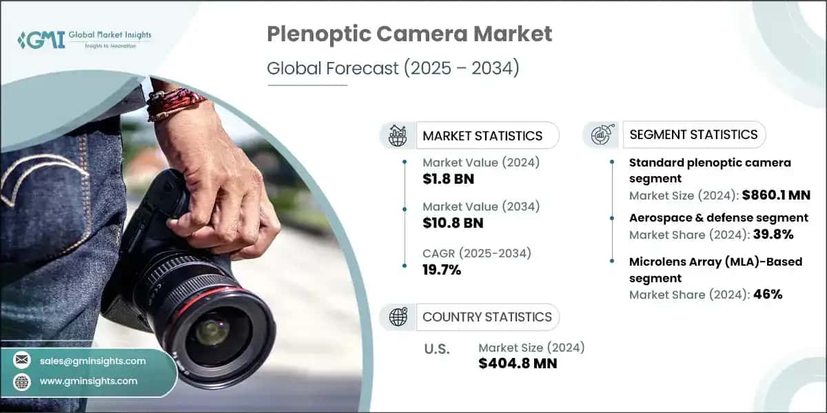 Mercato delle fotocamere plenottiche