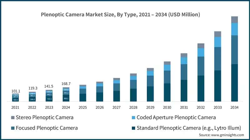 Dimensione del mercato delle telecamere plenottiche, Per tipo, 2021 – 2034 (USD Milioni)