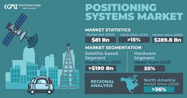 Positioning Systems Market