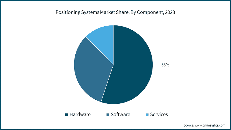 Positioning Systems Market Share, By Component, 2023