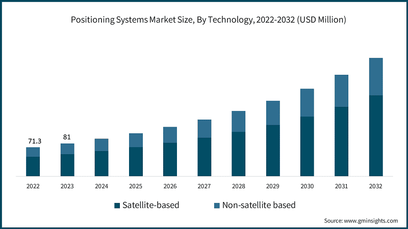 Positioning Systems Market Size, By Technology, 2022-2032 (USD Million)