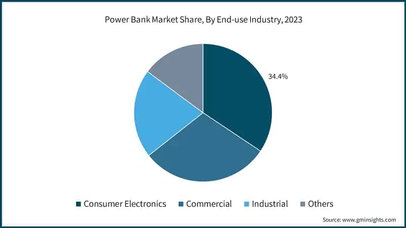 Power Bank Market Share, By End-use Industry, 2023