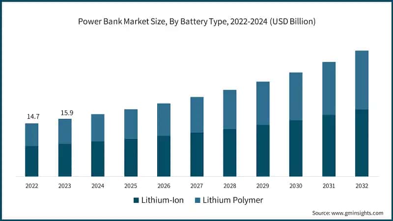 Power Bank Market Size, By Battery Type, 2022-2024 (USD Billion)