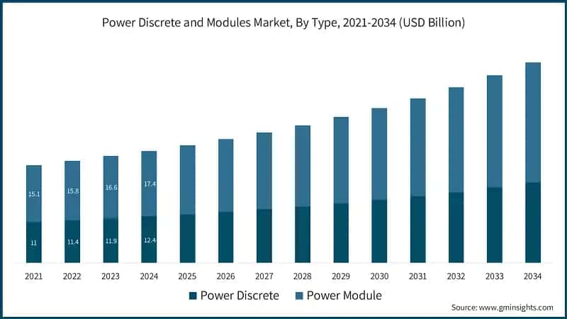 Power Discrete and Modules Market, By Type, 2021-2034 (USD Billion)