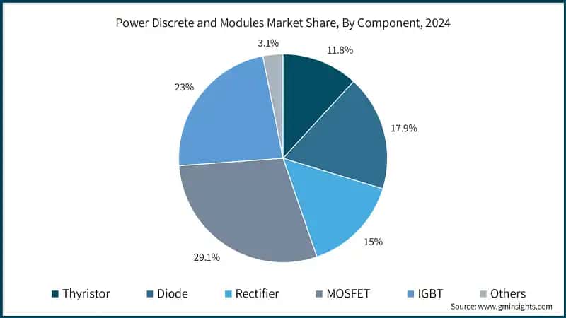 Power Discrete and Modules Market Share, By Component, 2024