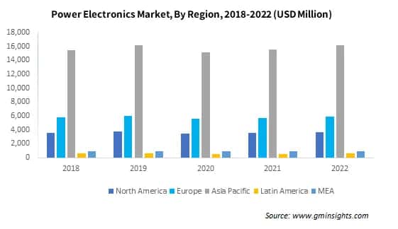 Power Electronics Market By Region