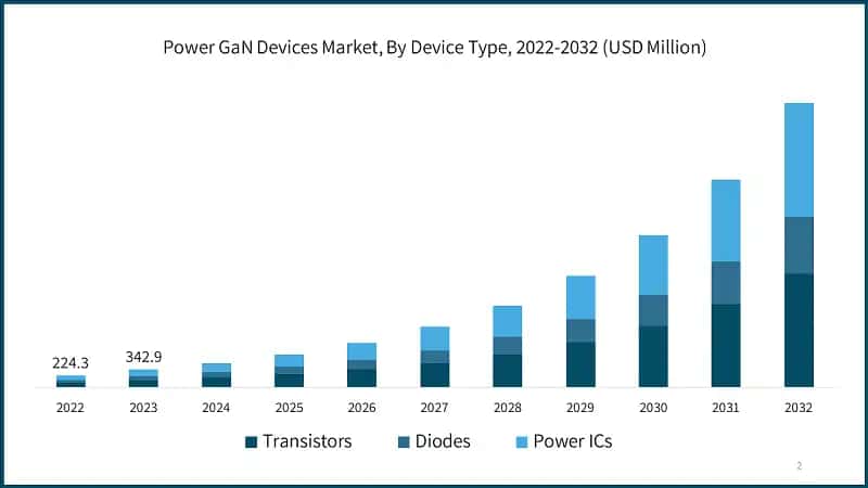 Power GaN Devices Market, By Device Type, 2022-2032 (USD Million)