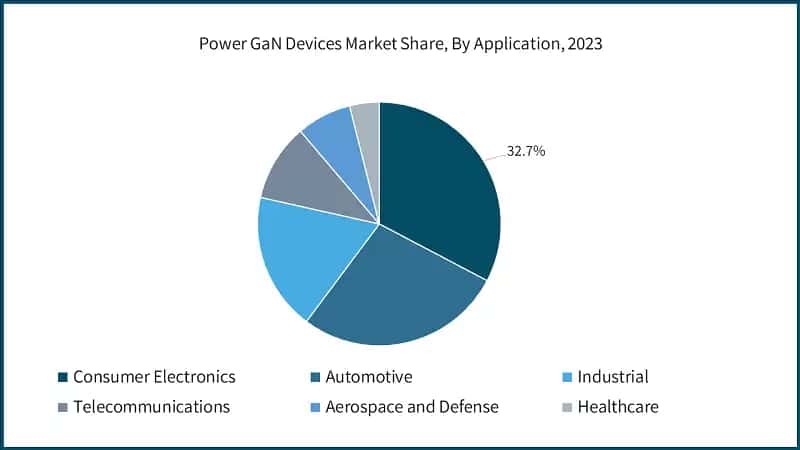 Power GaN Devices Market Share, By Application, 2023