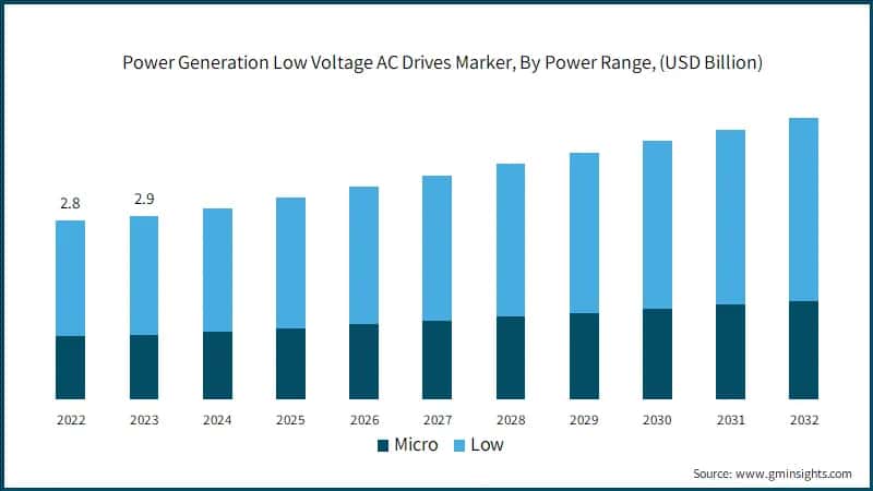Power Generation Low Voltage AC Drives Marker, By Power Range, (USD Billion)