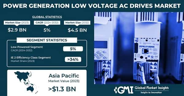 Power Generation Low Voltage AC Drives Market