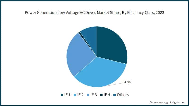 Power Generation Low Voltage AC Drives Market Share, By Efficiency Class, 2023