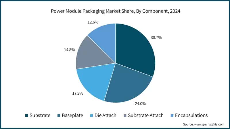 Power Module Packaging Market Share, By Component, 2024