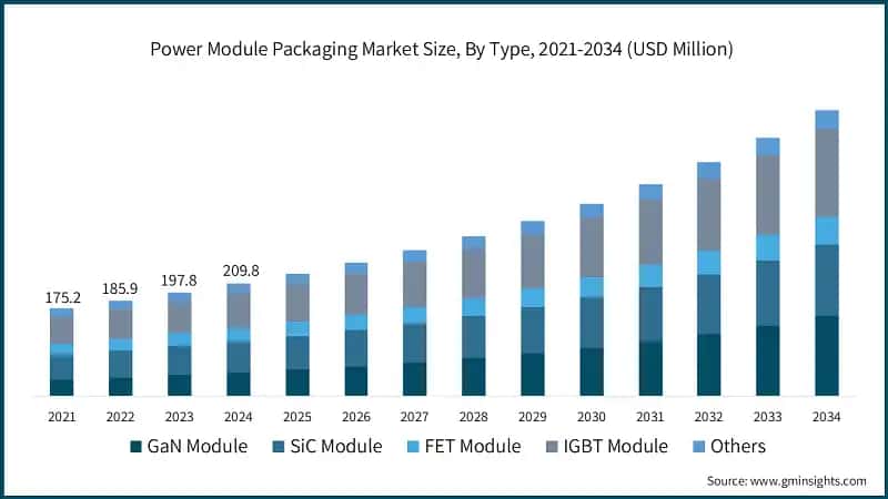 Power Module Packaging Market Size, By Type, 2021-2034 (USD Million)