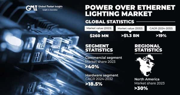 Power Over Ethernet Lighting Market