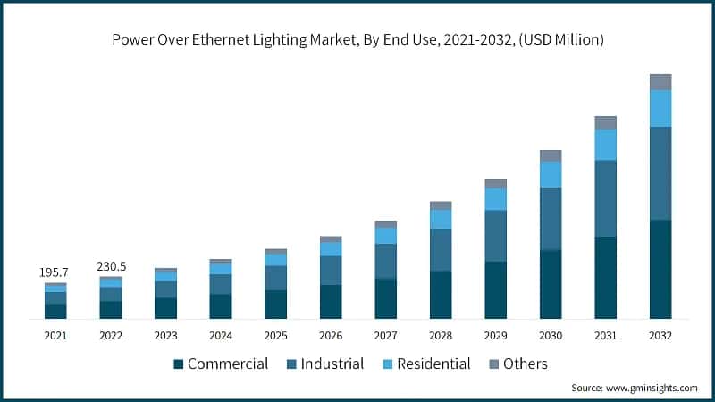 Power Over Ethernet Lighting Market, By End Use, 2021-2032, (USD Million)
