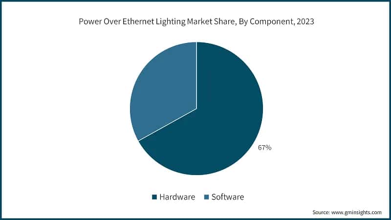 Power Over Ethernet Lighting Market Share, By Component, 2023
