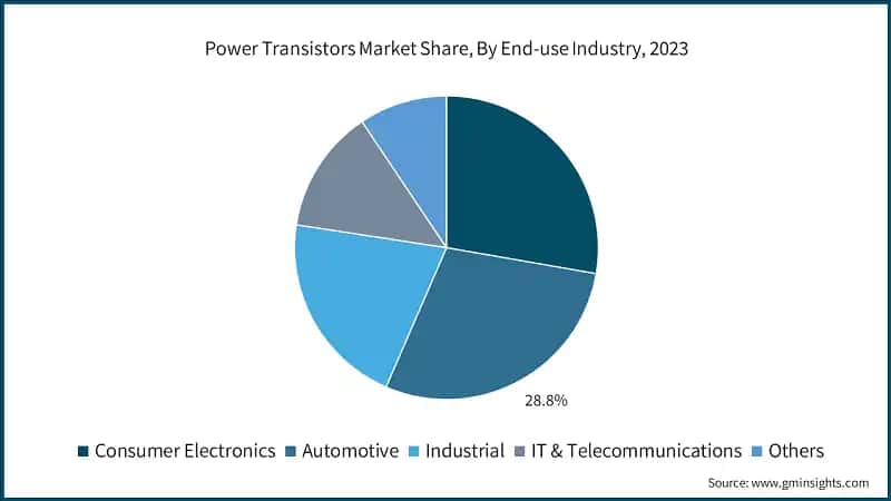 Power Transistors Market Share, By End-use Industry, 2023