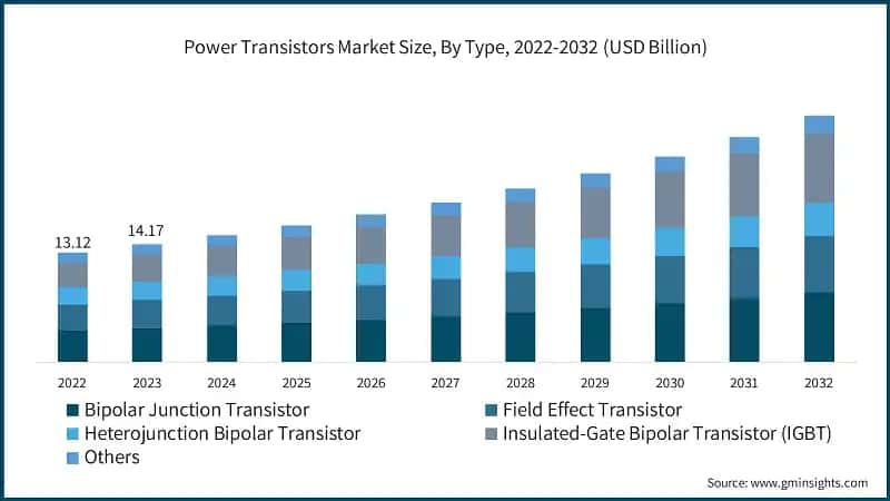 Power Transistors Market Size, By Type, 2022-2032 (USD Billion)