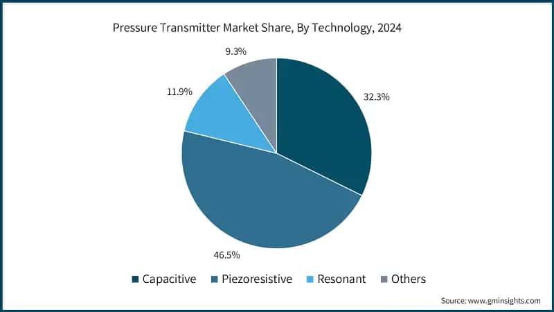 Pressure Transmitter Market Share, By Technology, 2024