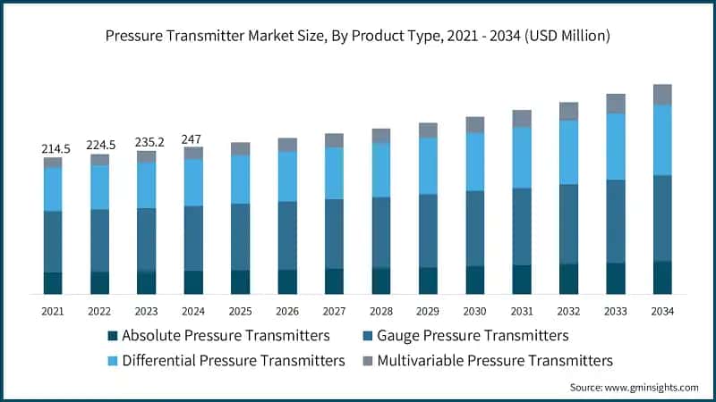 Pressure Transmitter Market Size, By Product Type, 2021 - 2034 (USD Million)