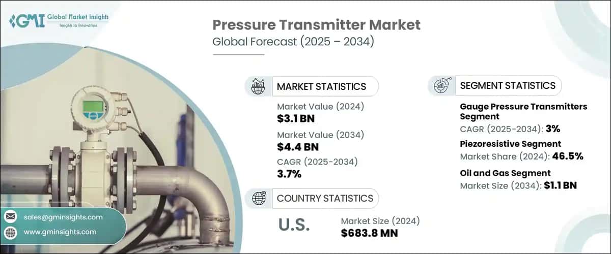 Pressure Transmitter Market