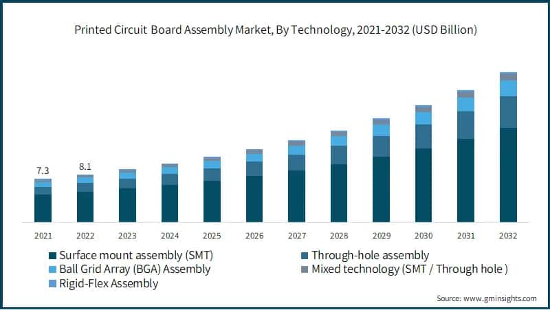 Printed Circuit Board Assembly Market, By Technology, 2021-2032 (USD Billion)