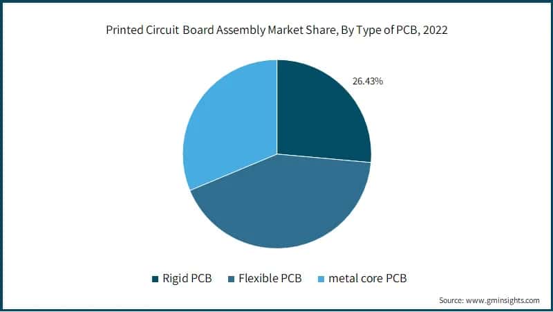 Printed Circuit Board Assembly Market Share, By Type of PCB, 2022