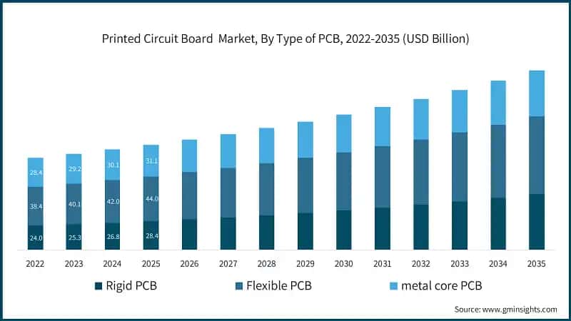 Printed Circuit Board  Market, By Type of PCB, 2022-2035 (USD Billion)