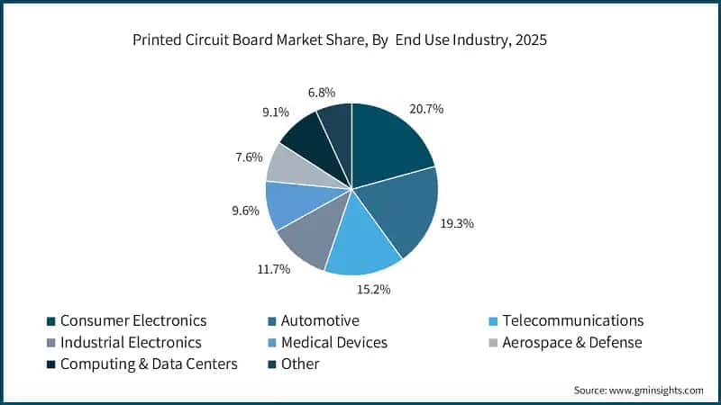 Printed Circuit Board Market Share, By  End Use Industry, 2025