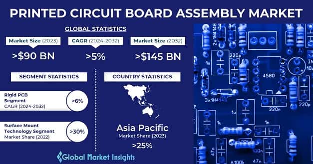 Printed Circuit Board Assembly Market