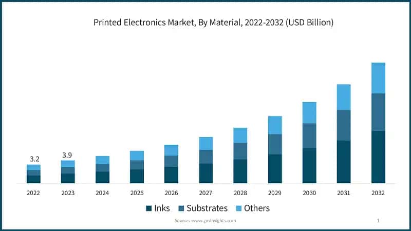 Printed Electronics Market, By Material, 2022-2032 (USD Billion)