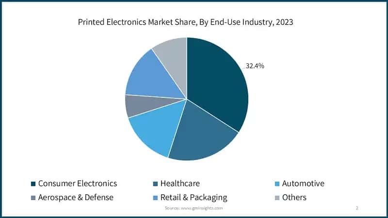 Printed Electronics Market Share, By End-Use Industry, 2023