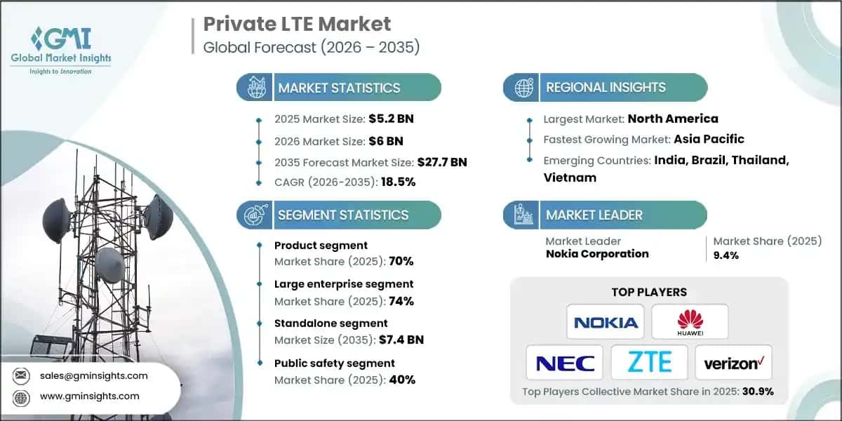 Рынок частных сетей LTE