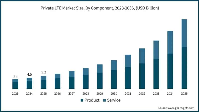 Размер рынка частных сетей LTE по компонентам, 2023–2035 гг., (млрд долларов США)