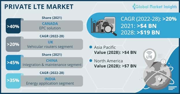 Private LTE Market Overview