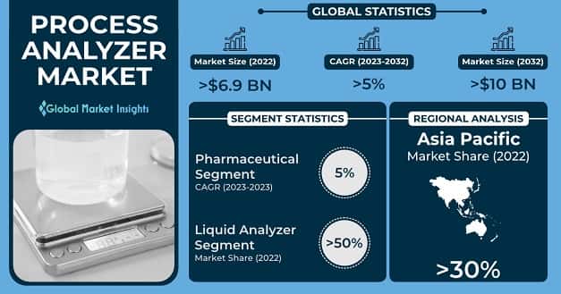 Process Analyzer Market 