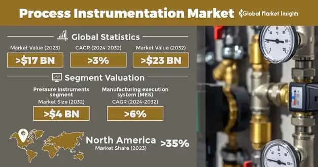 Process Instrumentation Market